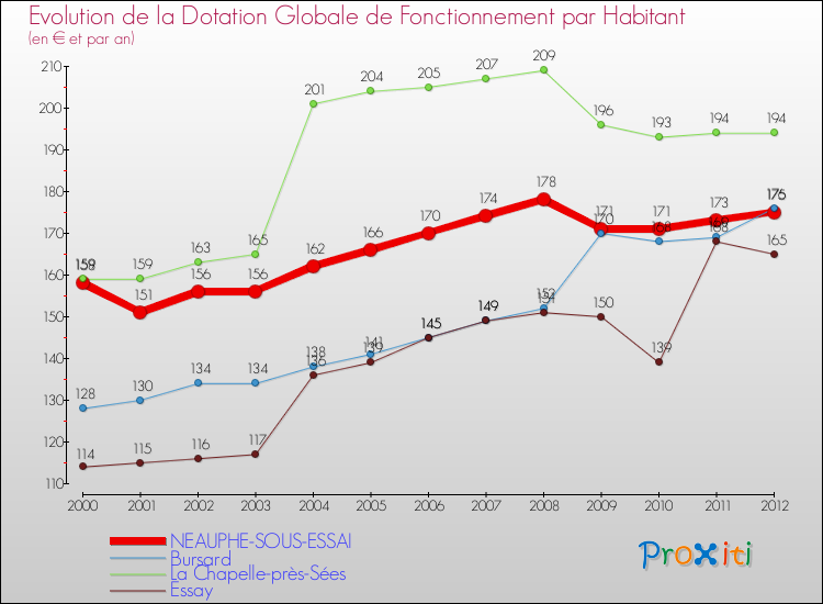 Evolution et montant de la dotation globale de fonctionnement par Habitant pour NEAUPHE-SOUS-ESSAI et les communes proches Comparaison des dotations globales de fonctionnement par habitant pour NEAUPHE-SOUS-ESSAI et les communes voisines