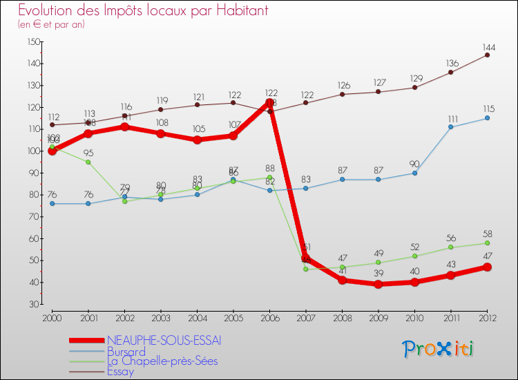 Evolution et montant des impôts locaux par Habitant pour NEAUPHE-SOUS-ESSAI et les communes proches Comparaison des impôts locaux par habitant pour NEAUPHE-SOUS-ESSAI et les communes voisines