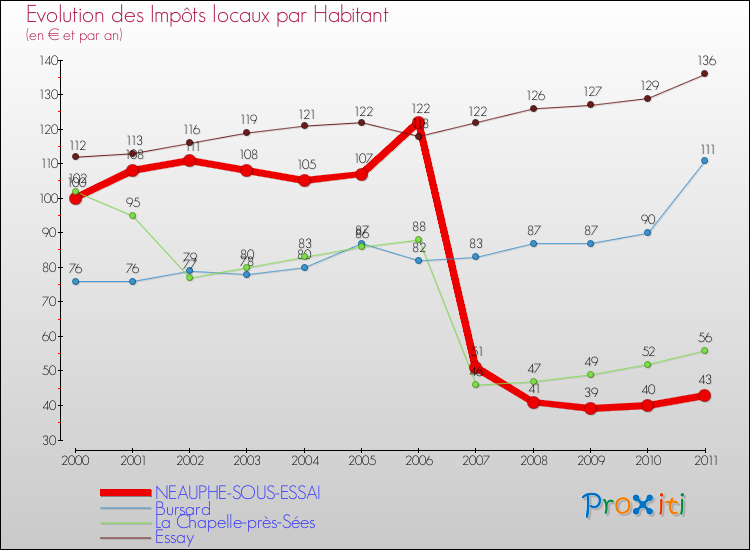 Evolution et montant des impôts locaux par Habitant pour NEAUPHE-SOUS-ESSAI et les communes proches Comparaison des impôts locaux par habitant pour NEAUPHE-SOUS-ESSAI et les communes voisines