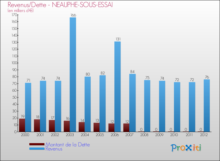 Evolution comparée de la dette et des revenus pour la commune de NEAUPHE-SOUS-ESSAI de 2000 à 2012 Comparaison de la dette et des revenus pour NEAUPHE-SOUS-ESSAI de 2000 à 2012