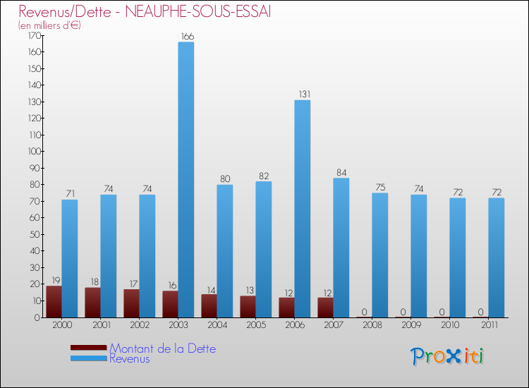 Evolution comparée de la dette et des revenus pour la commune de NEAUPHE-SOUS-ESSAI de 2000 à 2011 Comparaison de la dette et des revenus pour NEAUPHE-SOUS-ESSAI de 2000 à 2011