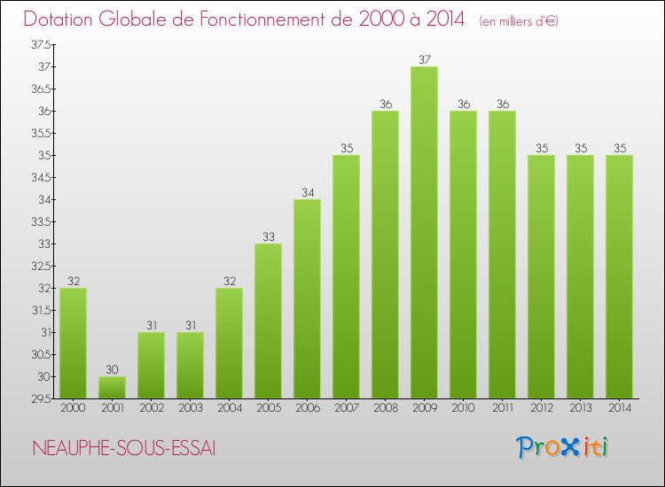 Evolution du montant de la Dotation Globale de Fonctionnement pour la commune de NEAUPHE-SOUS-ESSAI de 2000 à 2014 Evolution du montant de la Dotation Globale de Fonctionnement pour NEAUPHE-SOUS-ESSAI de 2000 à 2014