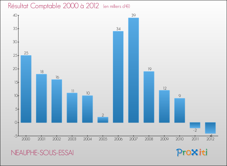 Evolution du résultat comptable pour la commune de NEAUPHE-SOUS-ESSAI de 2000 à 2012 Evolution du résultat comptable pour NEAUPHE-SOUS-ESSAI de 2000 à 2012