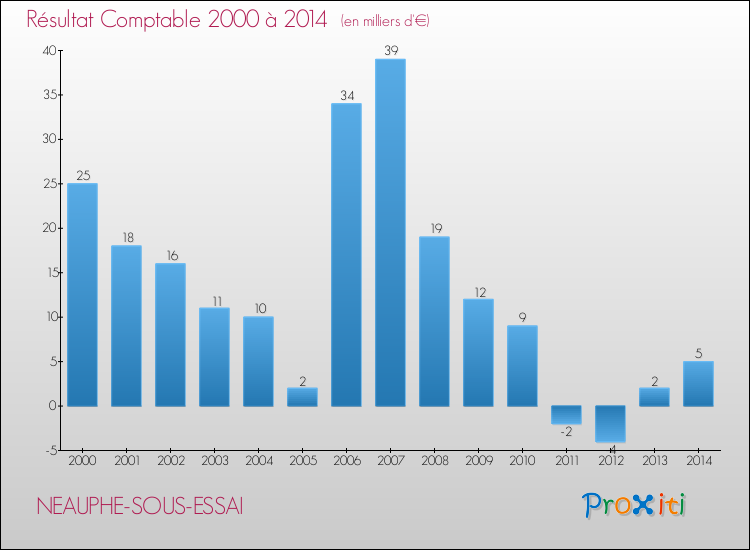 Evolution du résultat comptable pour la commune de NEAUPHE-SOUS-ESSAI de 2000 à 2014 Evolution du résultat comptable pour NEAUPHE-SOUS-ESSAI de 2000 à 2014