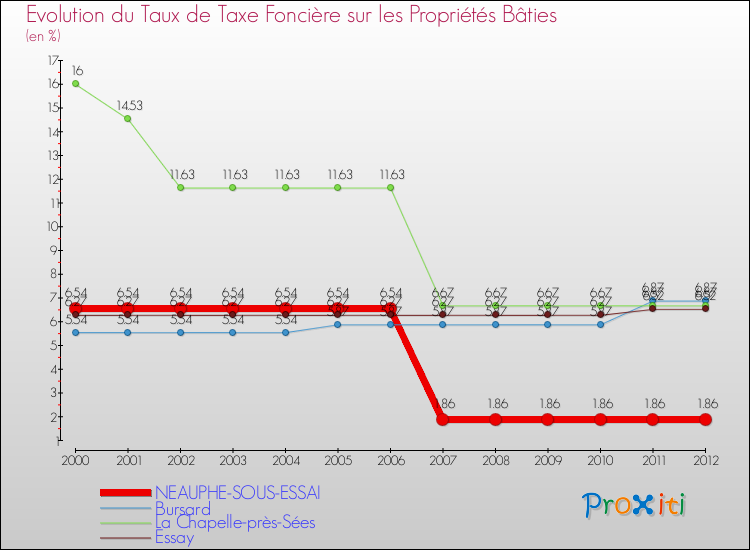 Evolution du taux de la taxe foncière sur le bati pour NEAUPHE-SOUS-ESSAI et les communes proches de 2000 à 2012 Comparaison des taux de taxe foncière sur le bati pour NEAUPHE-SOUS-ESSAI et les communes voisines de 2000 à 2012