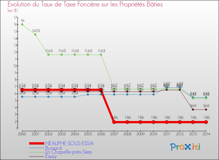 Evolution du taux de la taxe foncière sur le bati pour NEAUPHE-SOUS-ESSAI et les communes proches de 2000 à 2014 Comparaison des taux de taxe foncière sur le bati pour NEAUPHE-SOUS-ESSAI et les communes voisines de 2000 à 2014