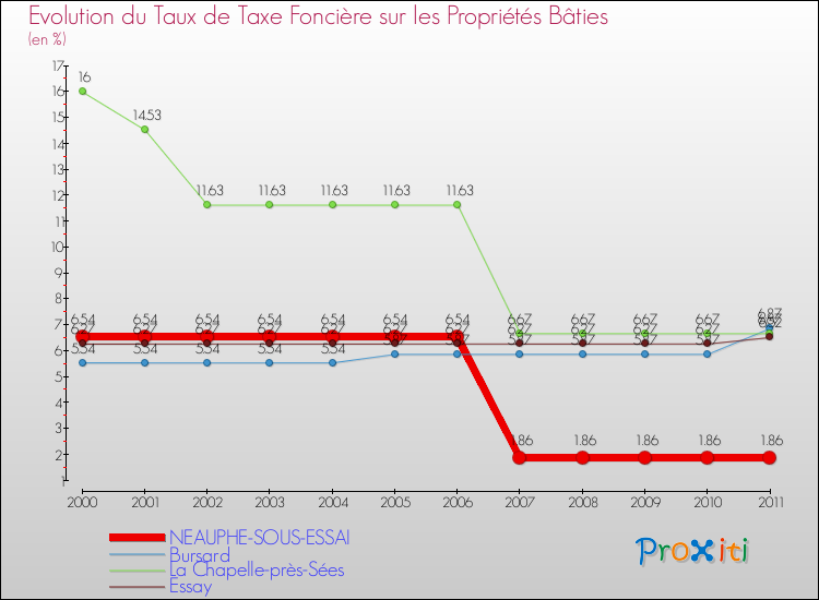 Evolution du taux de la taxe foncière sur le bati pour NEAUPHE-SOUS-ESSAI et les communes proches Comparaison des taux de taxe foncière sur le bati pour NEAUPHE-SOUS-ESSAI et les communes voisines