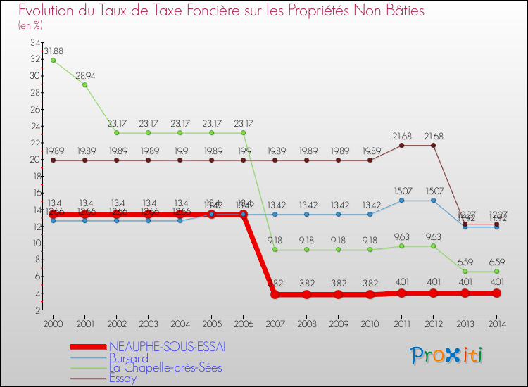 Evolution du taux de la taxe foncière sur les immeubles et terrains non batis pour NEAUPHE-SOUS-ESSAI et les communes proches de 2000 à 2014 Comparaison des taux de la taxe foncière sur les immeubles et terrains non batis pour NEAUPHE-SOUS-ESSAI et les communes voisines de 2000 à 2014