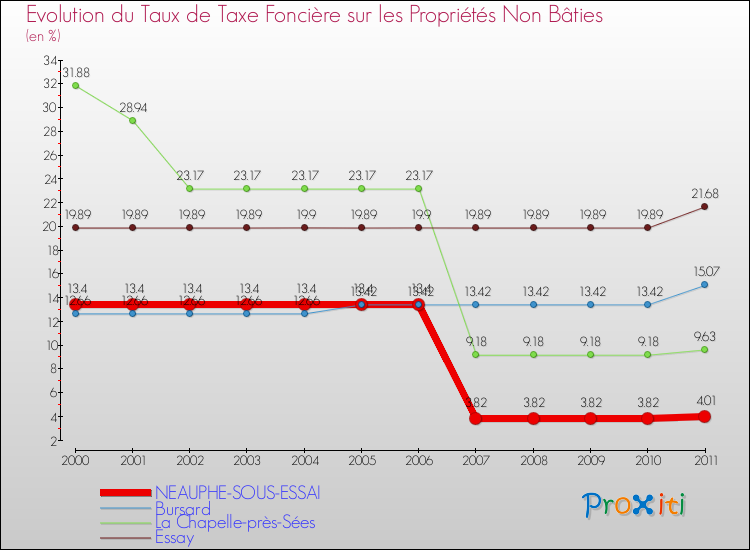 Evolution du taux de la taxe foncière sur les immeubles et terrains non batis pour NEAUPHE-SOUS-ESSAI et les communes proches Comparaison des taux de la taxe foncière sur les immeubles et terrains non batis pour NEAUPHE-SOUS-ESSAI et les communes voisines