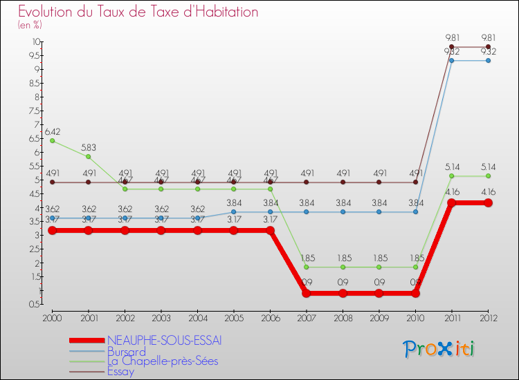 Evolution du taux de la taxe d'habitation pour NEAUPHE-SOUS-ESSAI et les communes proches Comparaison des taux de la taxe d'habitation pour NEAUPHE-SOUS-ESSAI et les communes voisines