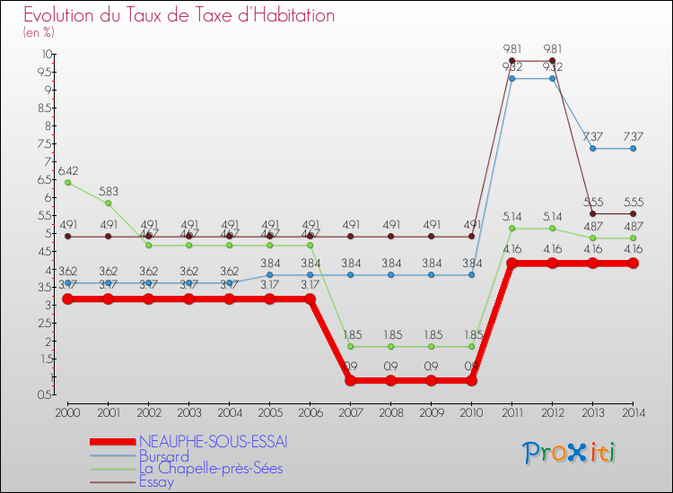 Evolution du taux de la taxe d'habitation pour NEAUPHE-SOUS-ESSAI et les communes proches de 2000 à 2014 Comparaison des taux de la taxe d'habitation pour NEAUPHE-SOUS-ESSAI et les communes voisines de 2000 à 2014