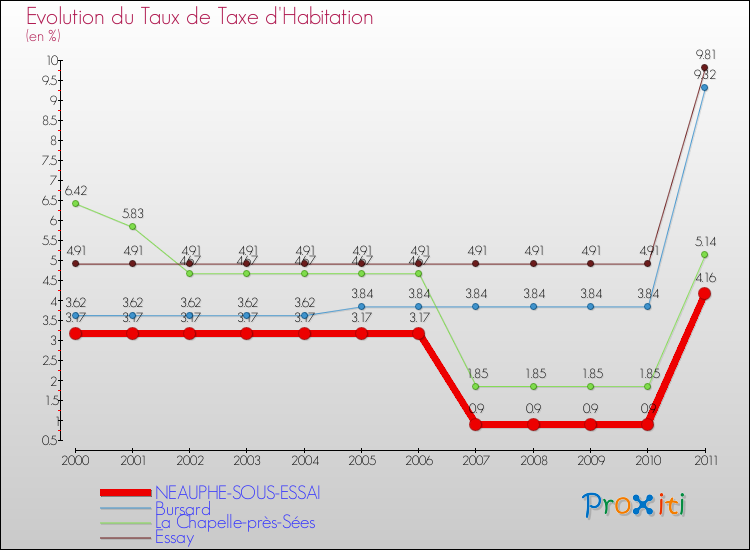 Evolution du taux de la taxe d'habitation pour NEAUPHE-SOUS-ESSAI et les communes proches Comparaison des taux de la taxe d'habitation pour NEAUPHE-SOUS-ESSAI et les communes voisines