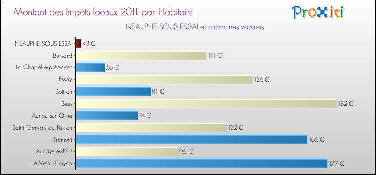 Montant des impôts locaux par Habitant pour NEAUPHE-SOUS-ESSAI et les communes proches Comparaison des impôts locaux par habitant pour NEAUPHE-SOUS-ESSAI et les communes voisines