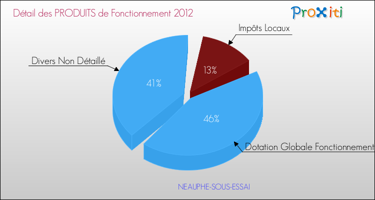 Décomposition du Budget de Fonctionnement 2012 de la commune de NEAUPHE-SOUS-ESSAI Budget de Fonctionnement 2012 pour la commune de NEAUPHE-SOUS-ESSAI