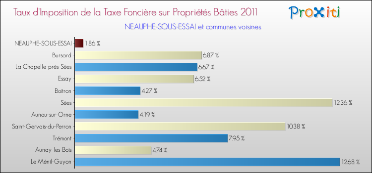 Taux d'imposition de la taxe foncière sur le bati 2011 pour NEAUPHE-SOUS-ESSAI et les communes proches Comparaison des taux d'imposition de la taxe foncière sur le bati 2011 pour NEAUPHE-SOUS-ESSAI et les communes voisines
