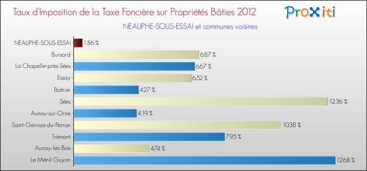 Taux d'imposition de la taxe foncière sur le bati 2012 pour NEAUPHE-SOUS-ESSAI et les communes proches Comparaison des taux d'imposition de la taxe foncière sur le bati 2012 pour NEAUPHE-SOUS-ESSAI et les communes voisines