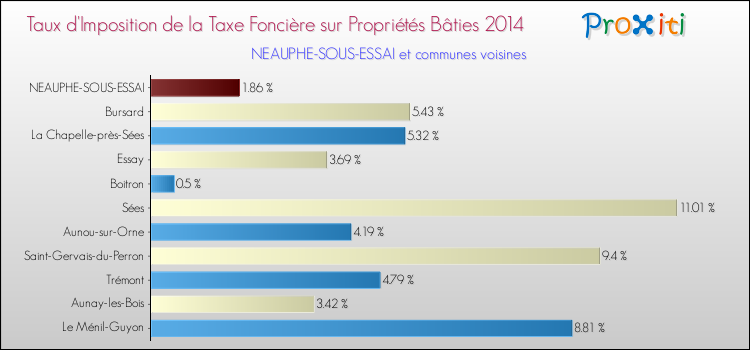 Taux d'imposition de la taxe foncière sur le bati 2014 pour NEAUPHE-SOUS-ESSAI et les communes proches Comparaison des taux d'imposition de la taxe foncière sur le bati 2014 pour NEAUPHE-SOUS-ESSAI et les communes voisines