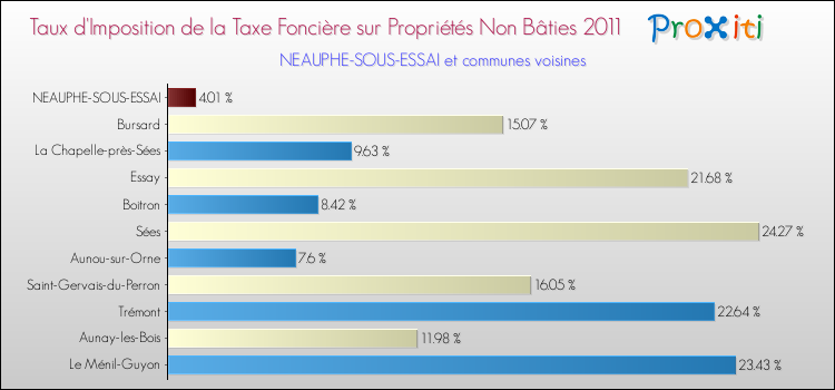 Taux d'imposition de la taxe foncière sur les immeubles et terrains non batis 2011 pour NEAUPHE-SOUS-ESSAI et les communes proches Comparaison des taux d'imposition de la taxe foncière sur les immeubles et terrains non batis 2011 pour NEAUPHE-SOUS-ESSAI et les communes voisines