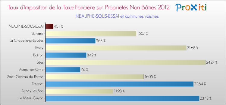 Taux d'imposition de la taxe foncière sur les immeubles et terrains non batis 2012 pour NEAUPHE-SOUS-ESSAI et les communes proches Comparaison des taux d'imposition de la taxe foncière sur les immeubles et terrains non batis 2012 pour NEAUPHE-SOUS-ESSAI et les communes voisines