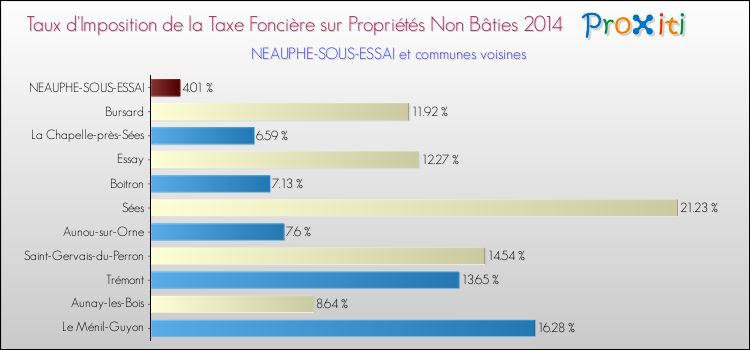 Taux d'imposition de la taxe foncière sur les immeubles et terrains non batis 2014 pour NEAUPHE-SOUS-ESSAI et les communes proches Comparaison des taux d'imposition de la taxe foncière sur les immeubles et terrains non batis 2014 pour NEAUPHE-SOUS-ESSAI et les communes voisines