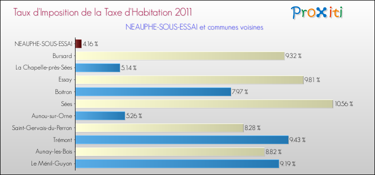 Taux d'imposition de la taxe d'habitation 2011 pour NEAUPHE-SOUS-ESSAI et les communes proches Comparaison des taux d'imposition de la taxe d'habitation 2011 pour NEAUPHE-SOUS-ESSAI et les communes voisines