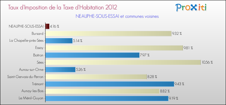 Taux d'imposition de la taxe d'habitation 2012 pour NEAUPHE-SOUS-ESSAI et les communes proches Comparaison des taux d'imposition de la taxe d'habitation 2012 pour NEAUPHE-SOUS-ESSAI et les communes voisines
