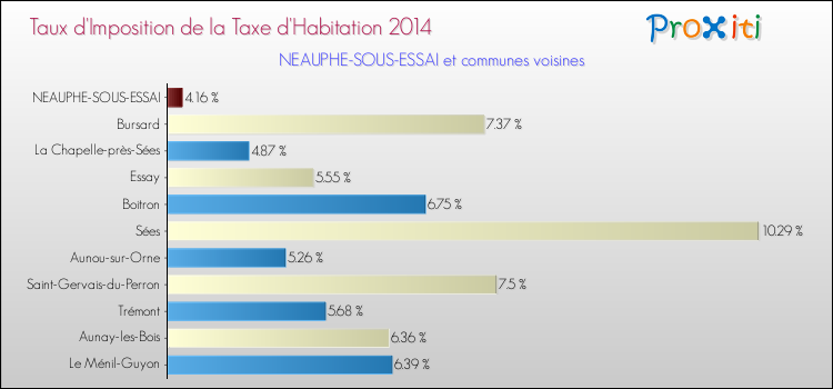 Taux d'imposition de la taxe d'habitation 2014 pour NEAUPHE-SOUS-ESSAI et les communes proches Comparaison des taux d'imposition de la taxe d'habitation 2014 pour NEAUPHE-SOUS-ESSAI et les communes voisines