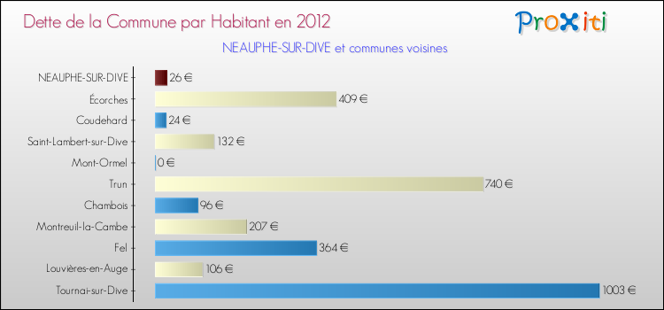 Dette par habitant de la commune en 2012 pour NEAUPHE-SUR-DIVE et les communes proches Comparaison de la dette par habitant de la commune en 2012 pour NEAUPHE-SUR-DIVE et les communes voisines