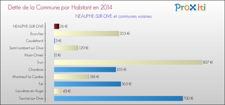 Dette par habitant de la commune en 2014 pour NEAUPHE-SUR-DIVE et les communes proches Comparaison de la dette par habitant de la commune en 2014 pour NEAUPHE-SUR-DIVE et les communes voisines
