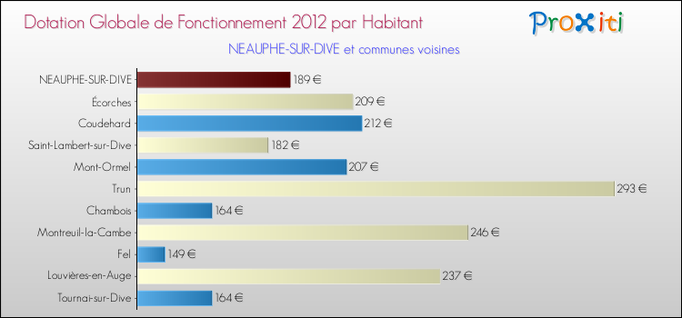 Montant des dotations globales de fonctionnement DGF par Habitant pour NEAUPHE-SUR-DIVE et les communes proches Comparaison des des dotations globales de fonctionnement DGF par habitant pour NEAUPHE-SUR-DIVE et les communes voisines