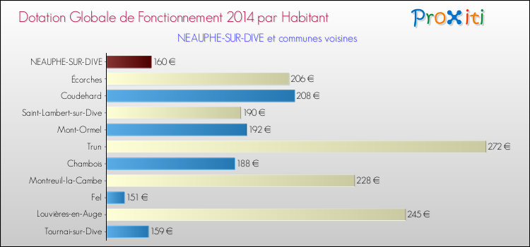 Montant des dotations globales de fonctionnement DGF par Habitant pour NEAUPHE-SUR-DIVE et les communes proches en 2014. Comparaison des des dotations globales de fonctionnement DGF par habitant pour NEAUPHE-SUR-DIVE et les communes voisines en 2014.