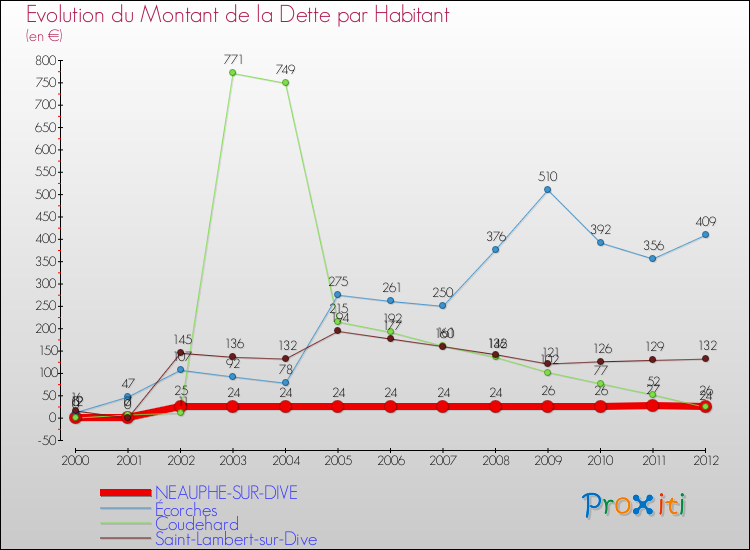 Evolution de la dette par habitant pour la commune de NEAUPHE-SUR-DIVE et les communes proches de 2000 à 2012 Comparaison de la dette par habitant pour NEAUPHE-SUR-DIVE et les communes voisines de 2000 à 2012
