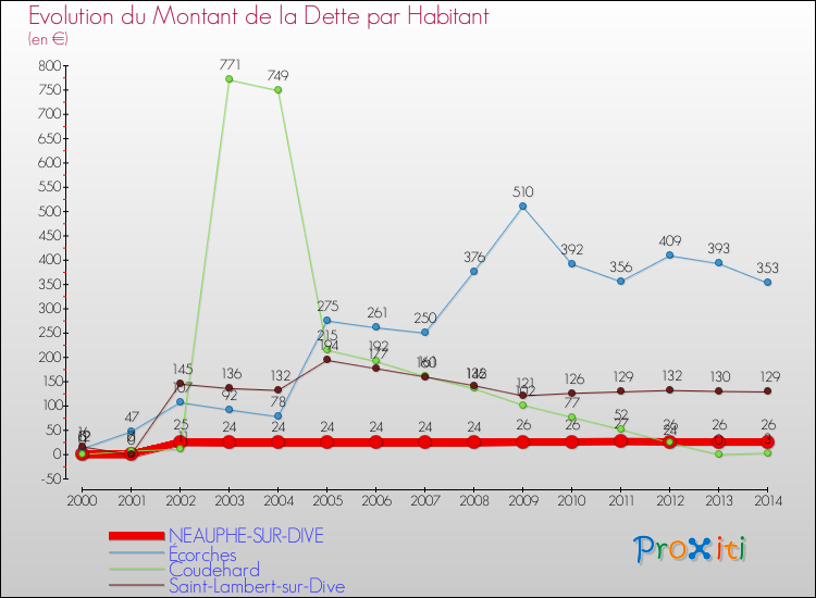Evolution de la dette par habitant pour la commune de NEAUPHE-SUR-DIVE et les communes proches de 2000 à 2014 Comparaison de la dette par habitant pour NEAUPHE-SUR-DIVE et les communes voisines de 2000 à 2014