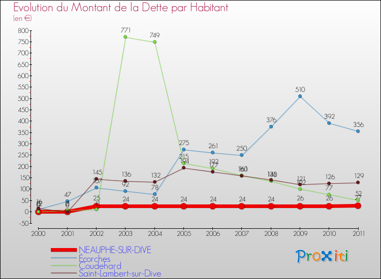 Evolution de la dette par habitant pour la commune de NEAUPHE-SUR-DIVE et les communes proches Comparaison de la dette par habitant pour NEAUPHE-SUR-DIVE et les communes voisines