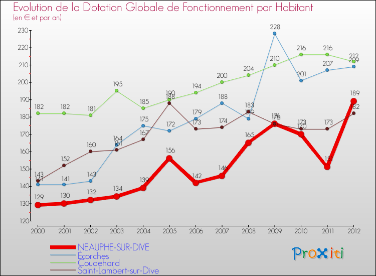 Evolution et montant de la dotation globale de fonctionnement par Habitant pour NEAUPHE-SUR-DIVE et les communes proches Comparaison des dotations globales de fonctionnement par habitant pour NEAUPHE-SUR-DIVE et les communes voisines