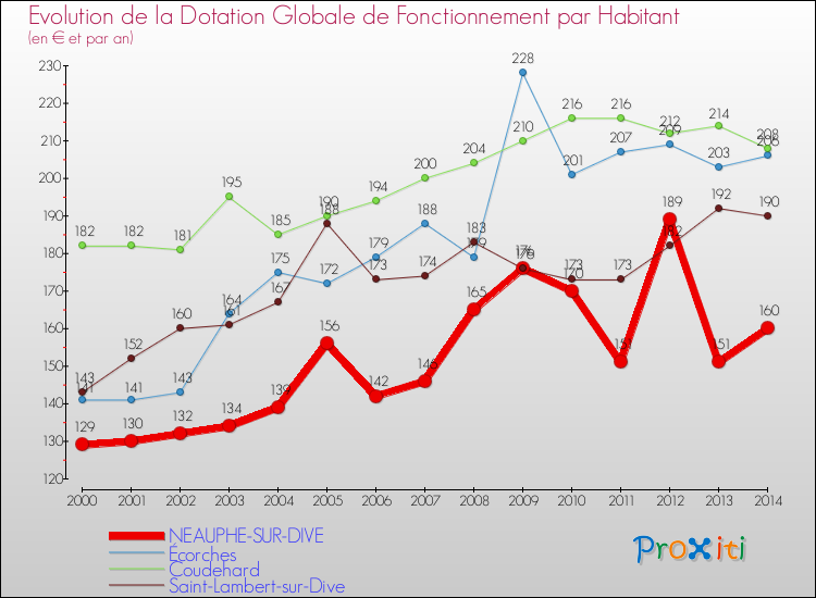 Evolution et montant de la dotation globale de fonctionnement par Habitant pour NEAUPHE-SUR-DIVE et les communes proches de 2000 à 2014. Comparaison des dotations globales de fonctionnement par habitant pour NEAUPHE-SUR-DIVE et les communes voisines de 2000 à 2014.