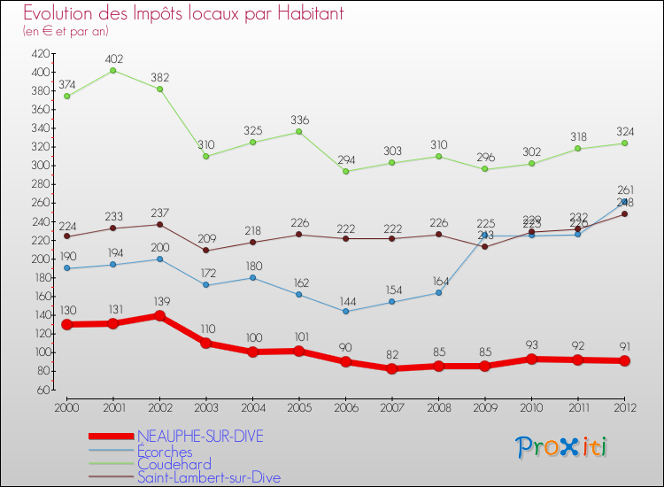 Evolution et montant des impôts locaux par Habitant pour NEAUPHE-SUR-DIVE et les communes proches Comparaison des impôts locaux par habitant pour NEAUPHE-SUR-DIVE et les communes voisines
