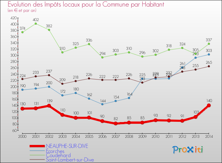 Evolution et montant des impôts locaux par Habitant pour NEAUPHE-SUR-DIVE et les communes proches de 2000 à 2014 Comparaison des impôts locaux par habitant pour NEAUPHE-SUR-DIVE et les communes voisines de 2000 à 2014