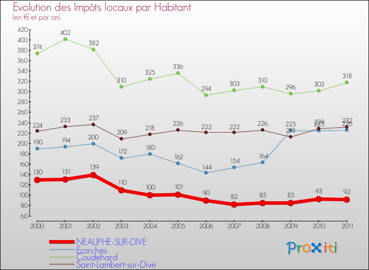 Evolution et montant des impôts locaux par Habitant pour NEAUPHE-SUR-DIVE et les communes proches Comparaison des impôts locaux par habitant pour NEAUPHE-SUR-DIVE et les communes voisines