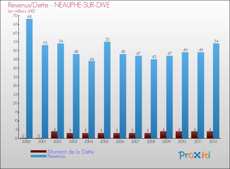 Evolution comparée de la dette et des revenus pour la commune de NEAUPHE-SUR-DIVE de 2000 à 2012 Comparaison de la dette et des revenus pour NEAUPHE-SUR-DIVE de 2000 à 2012