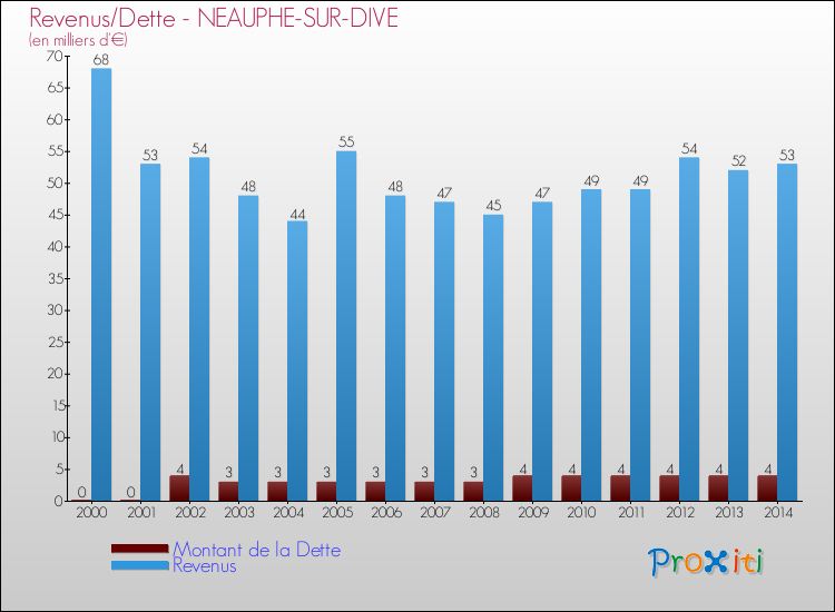 Evolution comparée de la dette et des revenus pour la commune de NEAUPHE-SUR-DIVE de 2000 à 2014 Comparaison de la dette et des revenus pour NEAUPHE-SUR-DIVE de 2000 à 2014