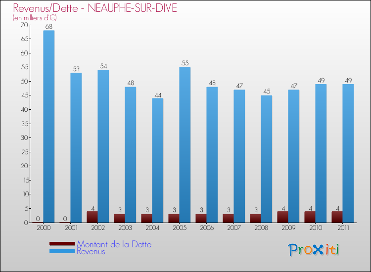 Evolution comparée de la dette et des revenus pour la commune de NEAUPHE-SUR-DIVE de 2000 à 2011 Comparaison de la dette et des revenus pour NEAUPHE-SUR-DIVE de 2000 à 2011