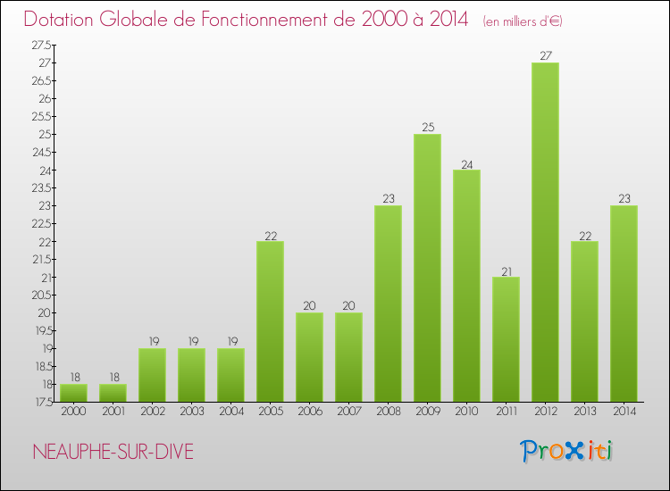 Evolution du montant de la Dotation Globale de Fonctionnement pour la commune de NEAUPHE-SUR-DIVE de 2000 à 2014 Evolution du montant de la Dotation Globale de Fonctionnement pour NEAUPHE-SUR-DIVE de 2000 à 2014