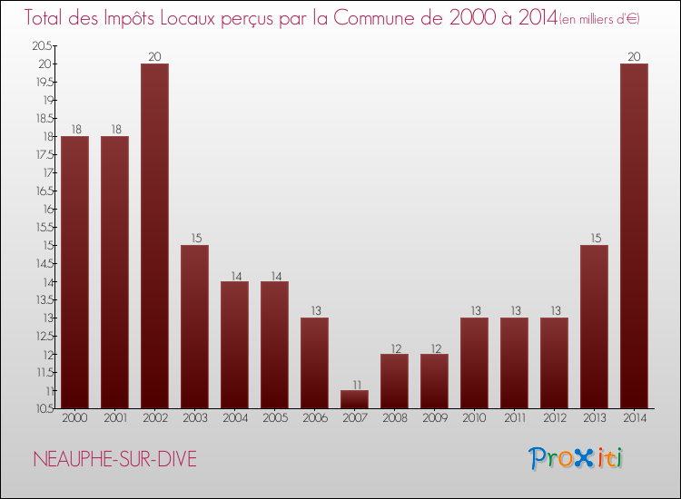 Evolution des Impôts Locaux pour la commune de NEAUPHE-SUR-DIVE de 2000 à 2014 Evolution des Impôts Locaux pour NEAUPHE-SUR-DIVE de 2000 à 2014