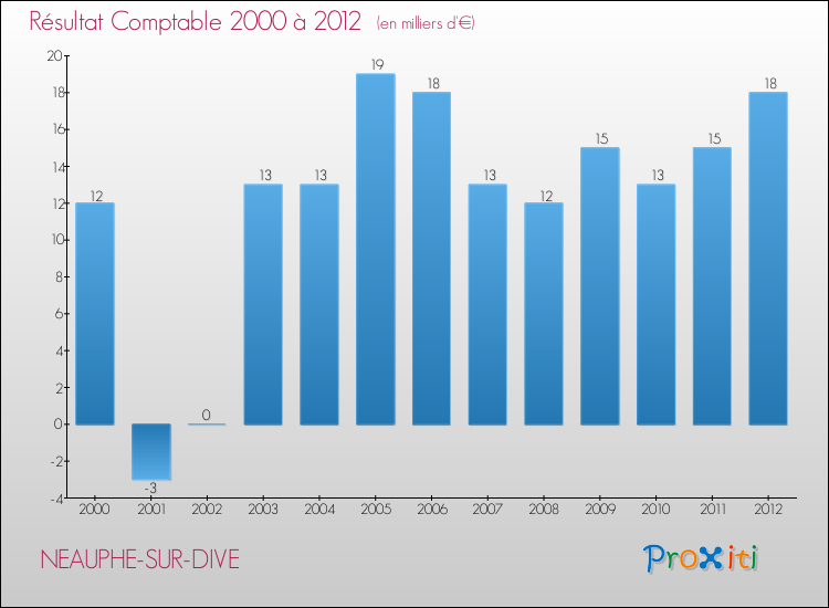 Evolution du résultat comptable pour la commune de NEAUPHE-SUR-DIVE de 2000 à 2012 Evolution du résultat comptable pour NEAUPHE-SUR-DIVE de 2000 à 2012