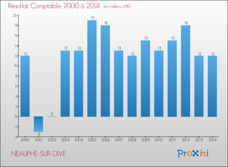 Evolution du résultat comptable pour la commune de NEAUPHE-SUR-DIVE de 2000 à 2014 Evolution du résultat comptable pour NEAUPHE-SUR-DIVE de 2000 à 2014