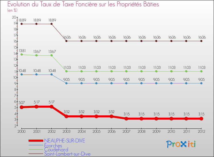 Evolution du taux de la taxe foncière sur le bati pour NEAUPHE-SUR-DIVE et les communes proches de 2000 à 2012 Comparaison des taux de taxe foncière sur le bati pour NEAUPHE-SUR-DIVE et les communes voisines de 2000 à 2012