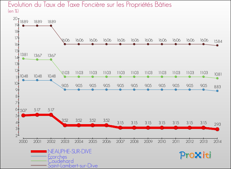 Evolution du taux de la taxe foncière sur le bati pour NEAUPHE-SUR-DIVE et les communes proches de 2000 à 2014 Comparaison des taux de taxe foncière sur le bati pour NEAUPHE-SUR-DIVE et les communes voisines de 2000 à 2014
