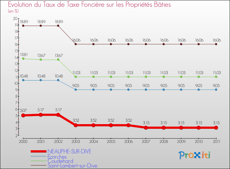 Evolution du taux de la taxe foncière sur le bati pour NEAUPHE-SUR-DIVE et les communes proches Comparaison des taux de taxe foncière sur le bati pour NEAUPHE-SUR-DIVE et les communes voisines
