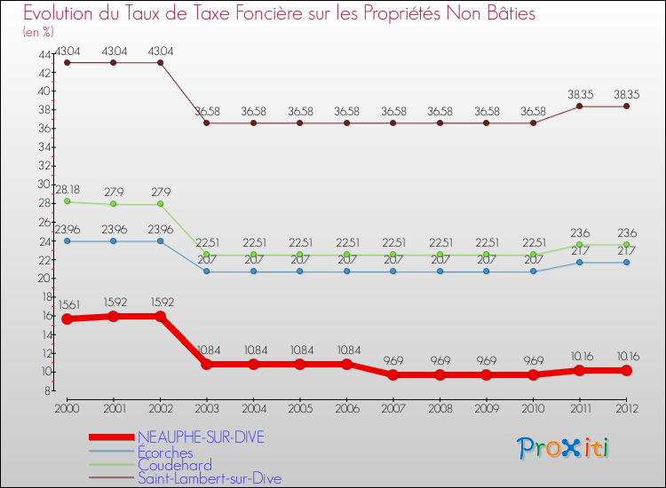 Evolution du taux de la taxe foncière sur les immeubles et terrains non batis pour NEAUPHE-SUR-DIVE et les communes proches de 2000 à 2012 Comparaison des taux de la taxe foncière sur les immeubles et terrains non batis pour NEAUPHE-SUR-DIVE et les communes voisines de 2000 à 2012